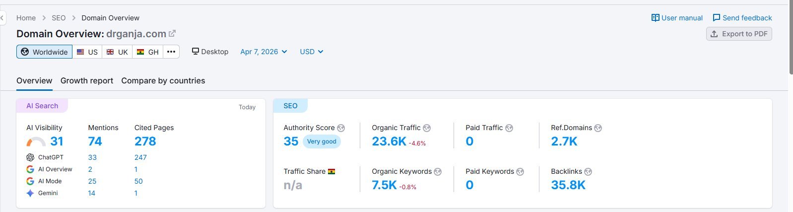 Semrush domain overview, 7 April 2026: Authority Score 35, 23.6K organic traffic, 0 paid traffic