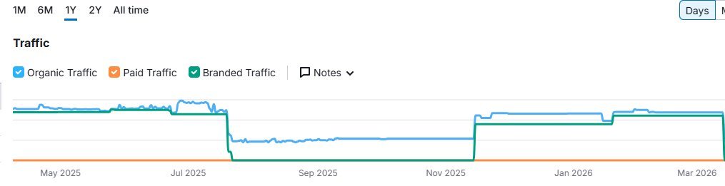 Semrush — organic and branded traffic over 12 months (project started October 2025)